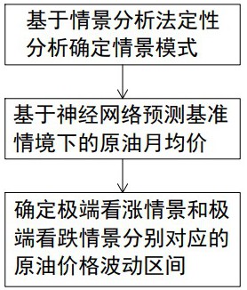 一種結(jié)合情景分析和神經(jīng)網(wǎng)絡(luò)算法的國(guó)際油價(jià)預(yù)測(cè)方法與流程