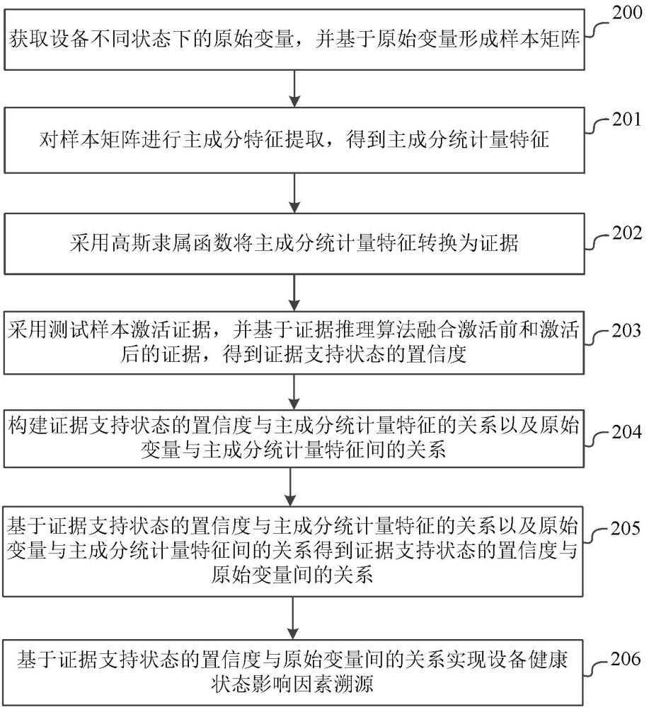 一種設(shè)備健康狀態(tài)影響因素溯源方法、設(shè)備、介質(zhì)及產(chǎn)品