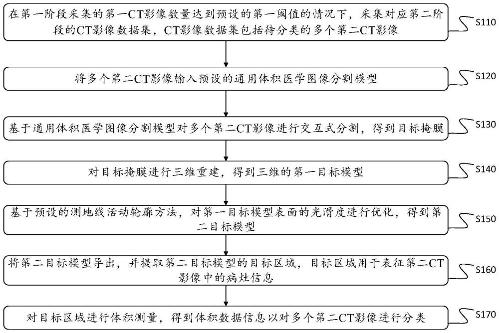 面向CT影像的交互式三維重構(gòu)與分類方法、裝置和設(shè)備