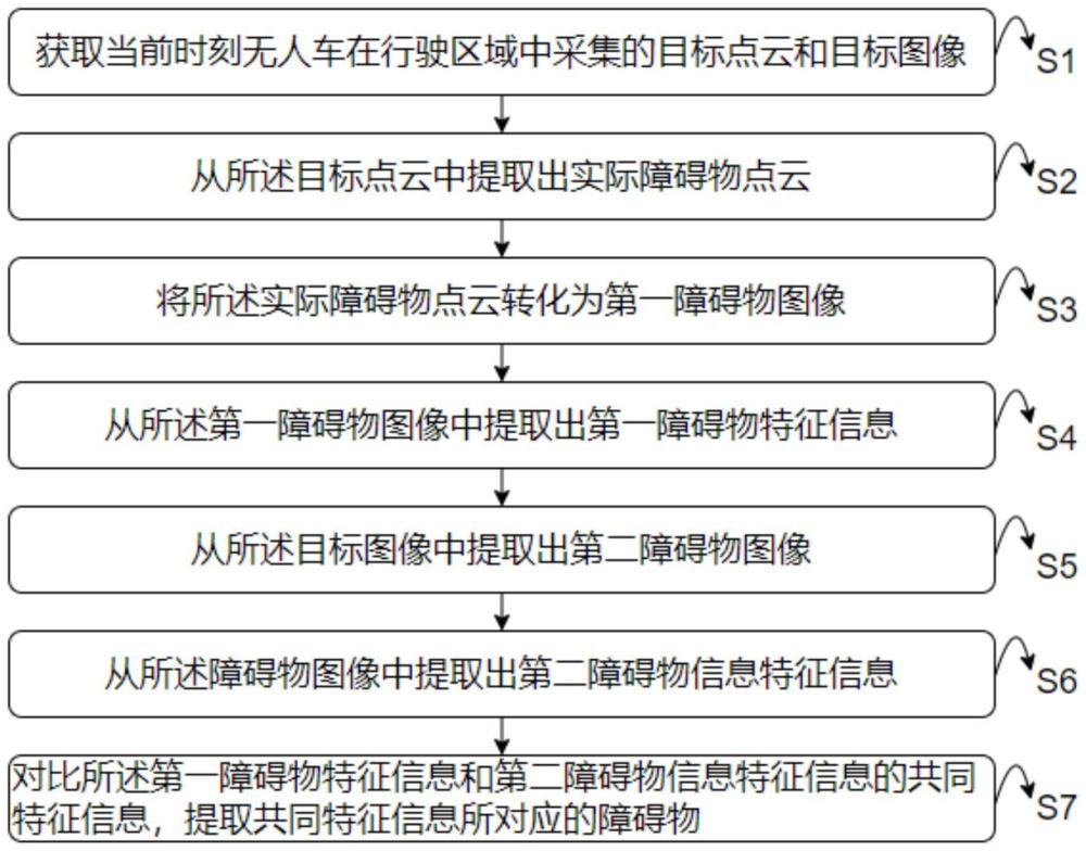 障碍物识别方法、装置和介质与流程