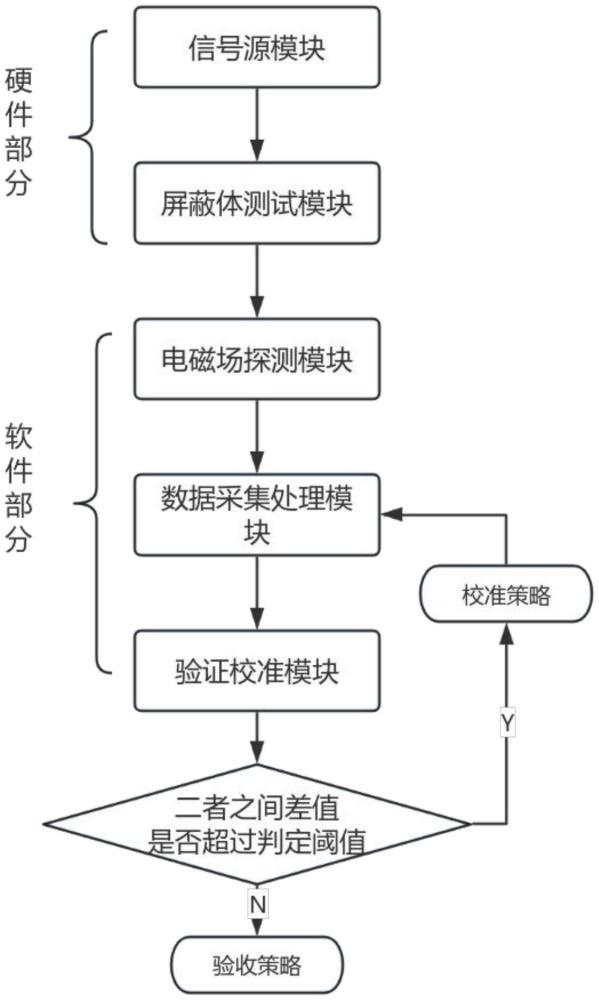 一种用于环境试验室的电磁屏蔽效能测评系统的制作方法