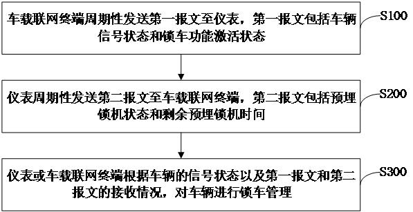 一种车辆解锁车方法、系统和车辆与流程