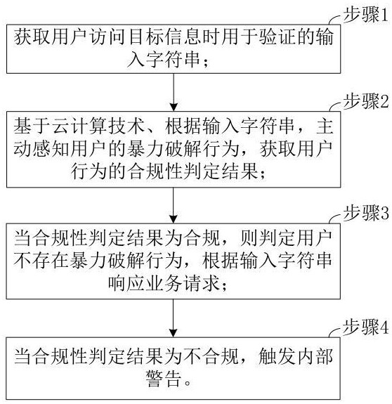 一種基于云計(jì)算的主動(dòng)感知暴力破解的方法及裝置與流程