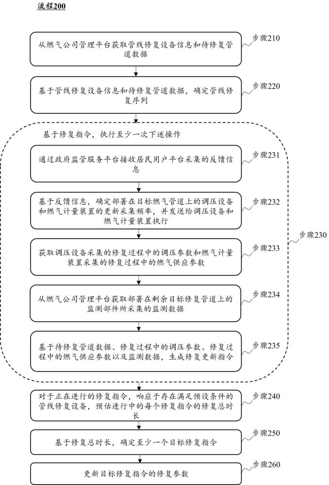 基于智慧燃?xì)獾墓芫€修復(fù)方法、物聯(lián)網(wǎng)系統(tǒng)及介質(zhì)與流程