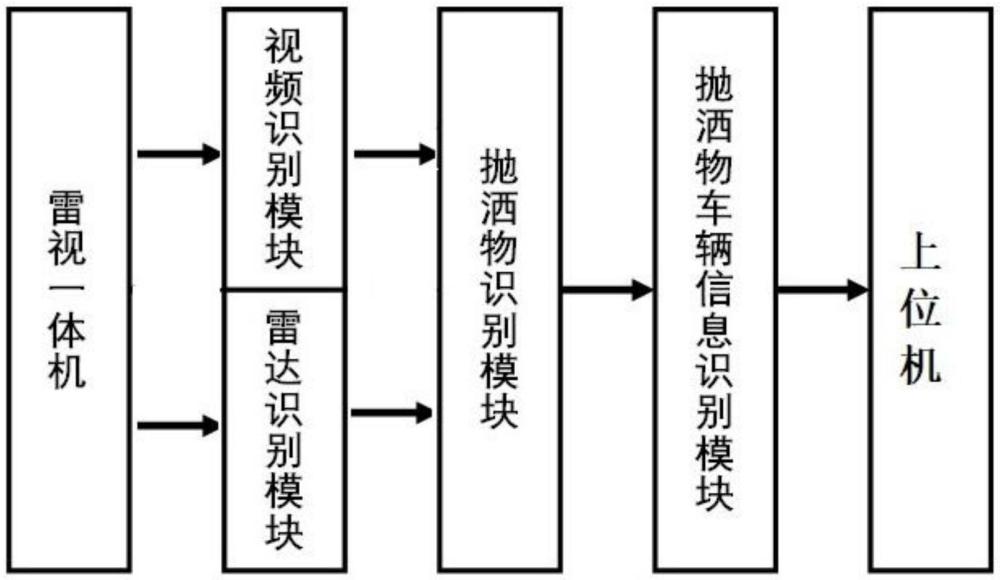 一種高速公路上動(dòng)靜態(tài)拋灑物識(shí)別檢測(cè)系統(tǒng)及檢測(cè)方法與流程