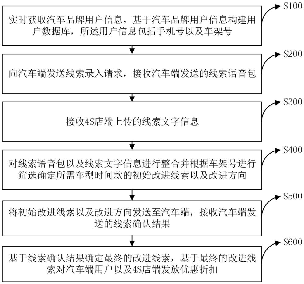 一種汽車品牌用改進線索確定方法及系統(tǒng)與流程