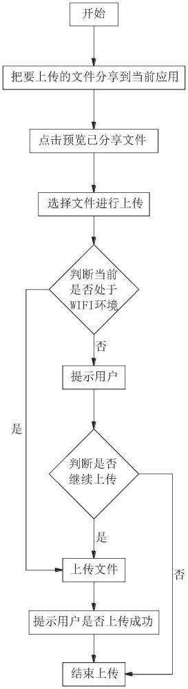 iOS應(yīng)用中實(shí)現(xiàn)文件上傳方法與流程