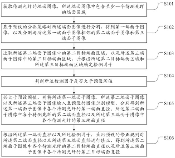 一種基于圖像識別的光纖幾何尺寸檢測方法及系統(tǒng)與流程