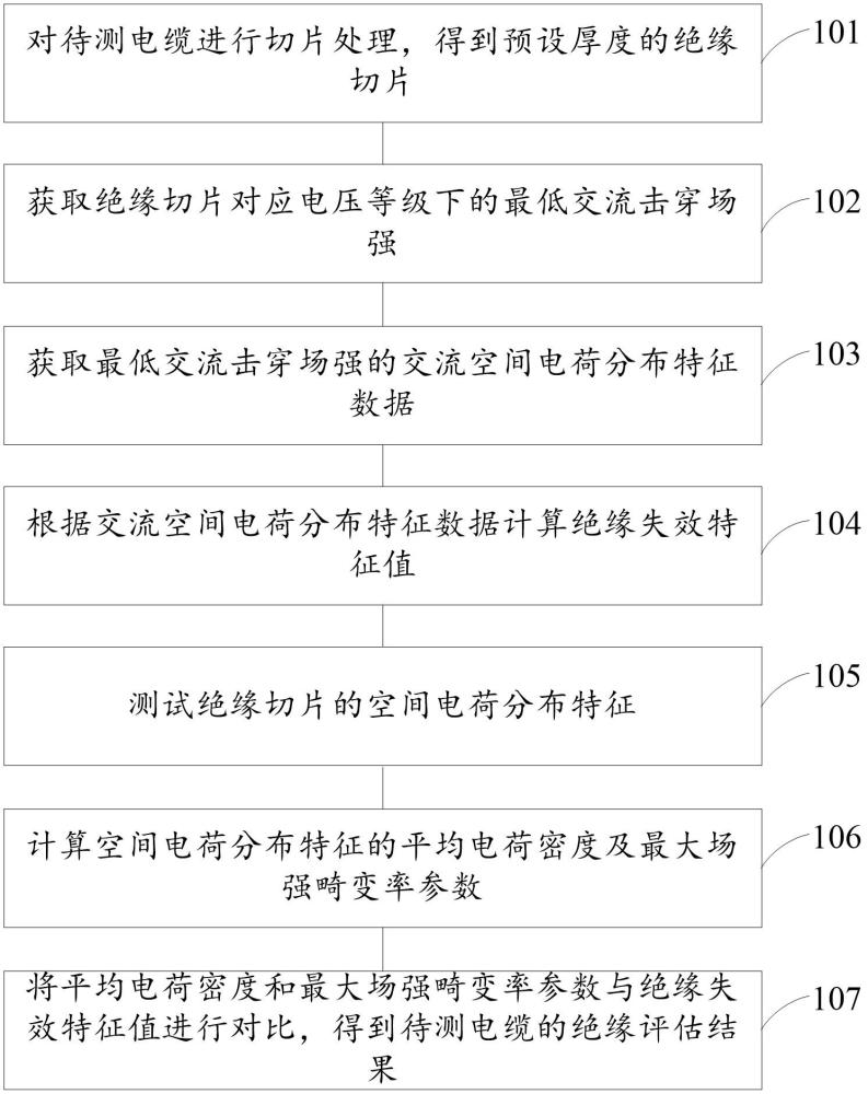 一種電纜絕緣評估方法、裝置、電子設備及存儲介質與流程