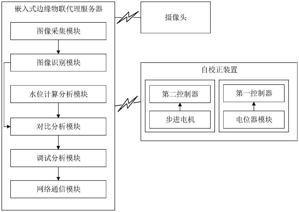 基于OCR技術(shù)的水位監(jiān)測系統(tǒng)的制作方法