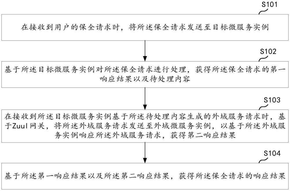 基于Zuul網(wǎng)關(guān)的保全請(qǐng)求處理方法、裝置、設(shè)備及存儲(chǔ)介質(zhì)與流程