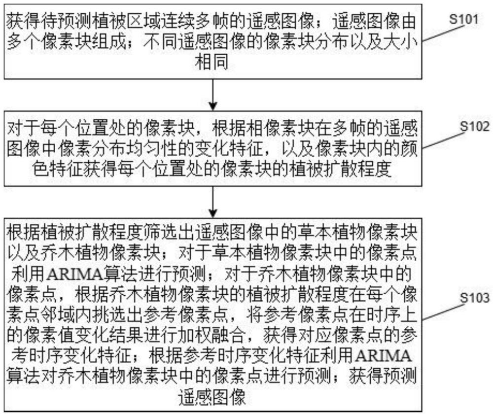 一种基于遥感图像的植被分布预测方法及系统