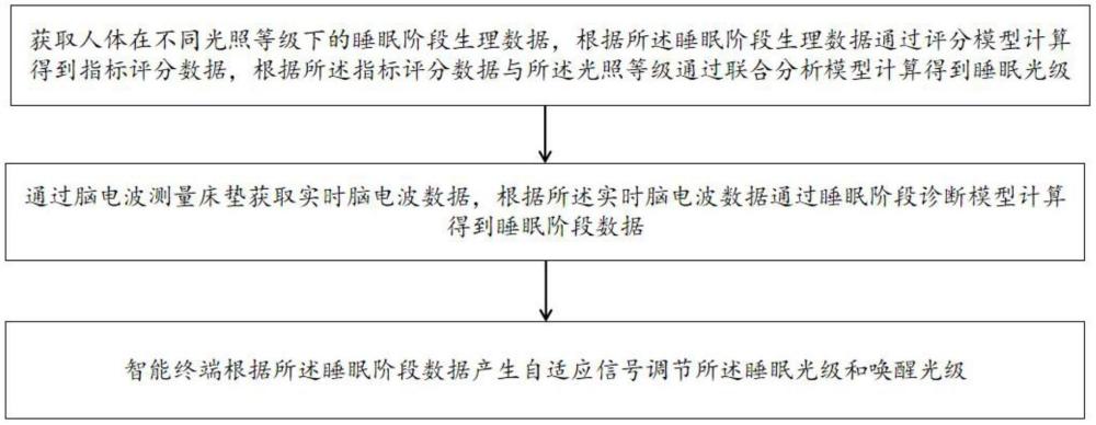 一種基于日間短期睡眠光環(huán)境因素的光照調(diào)控方法及系統(tǒng)與流程