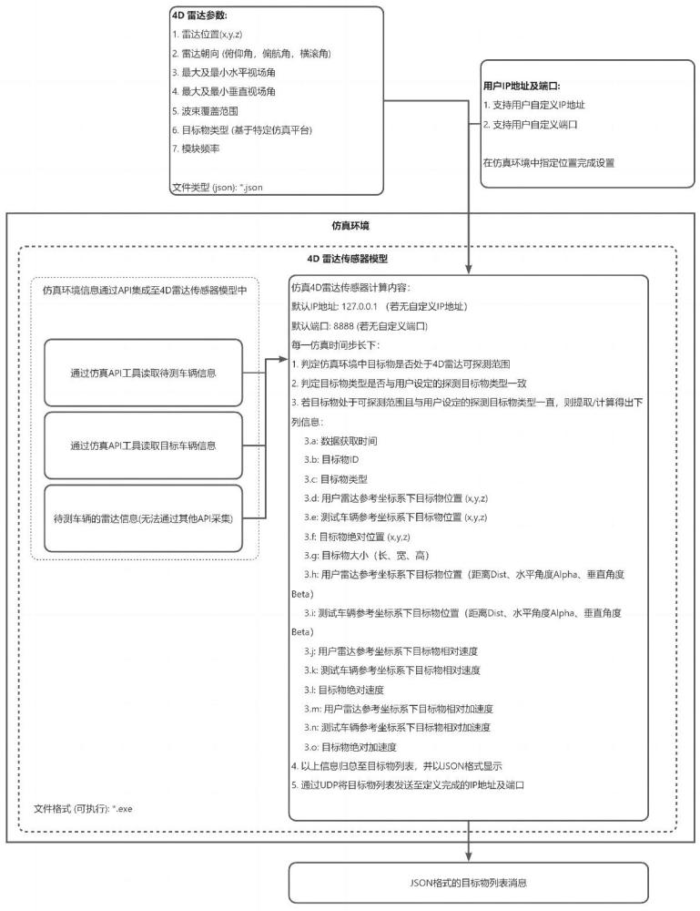 一種自動(dòng)駕駛仿真測(cè)試的4D毫米波雷達(dá)傳感器仿真方法與流程