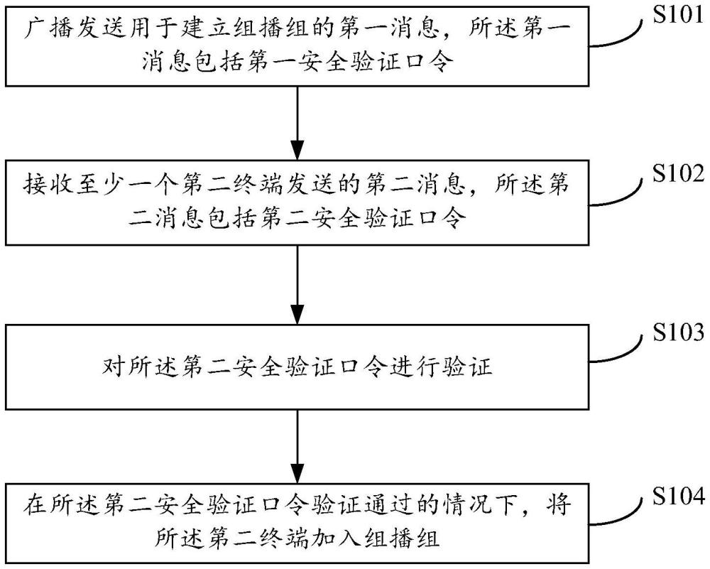 一種組播通信方法、裝置、終端、介質及程序產品與流程