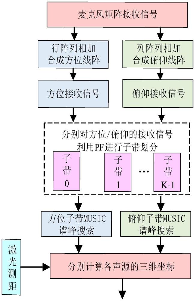 一種基于麥克風(fēng)矩陣的電力設(shè)施空間多聲源三維定位方法、系統(tǒng)