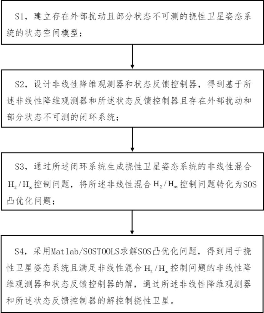 一種基于觀測(cè)器的撓性衛(wèi)星非線(xiàn)性混合H2/H∞控制方法