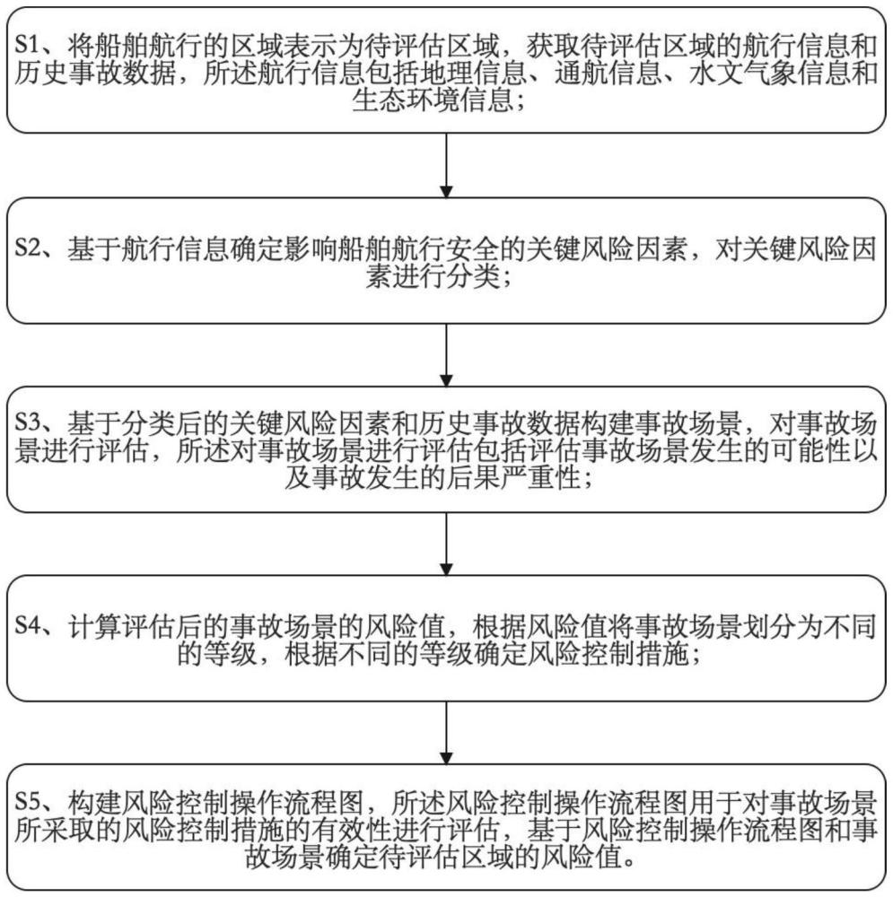 一种船舶航行风险评估与决策支持方法及系统