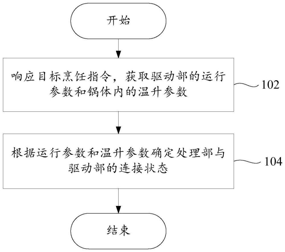 烹飪器具及其控制方法、裝置、電子設(shè)備和可讀存儲(chǔ)介質(zhì)與流程