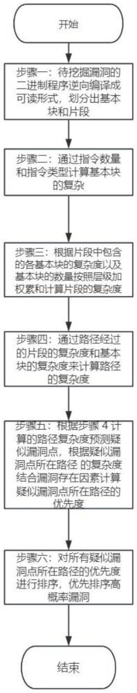 一種網(wǎng)絡安全未知漏洞挖掘指引路徑生成方法與流程