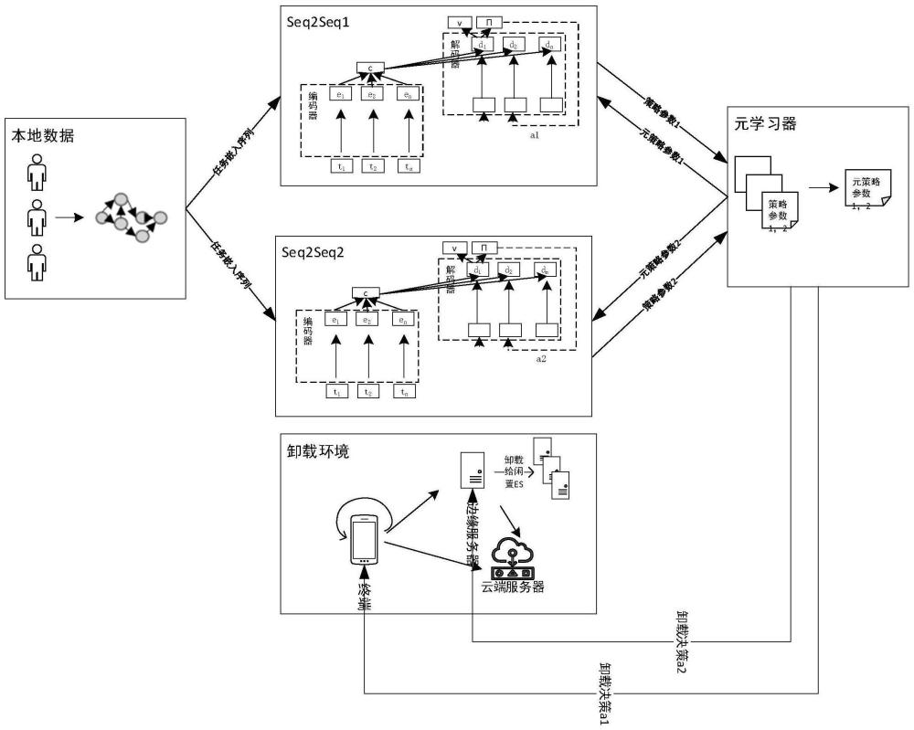 一種基于元強(qiáng)化學(xué)習(xí)的雙決策者任務(wù)卸載方法