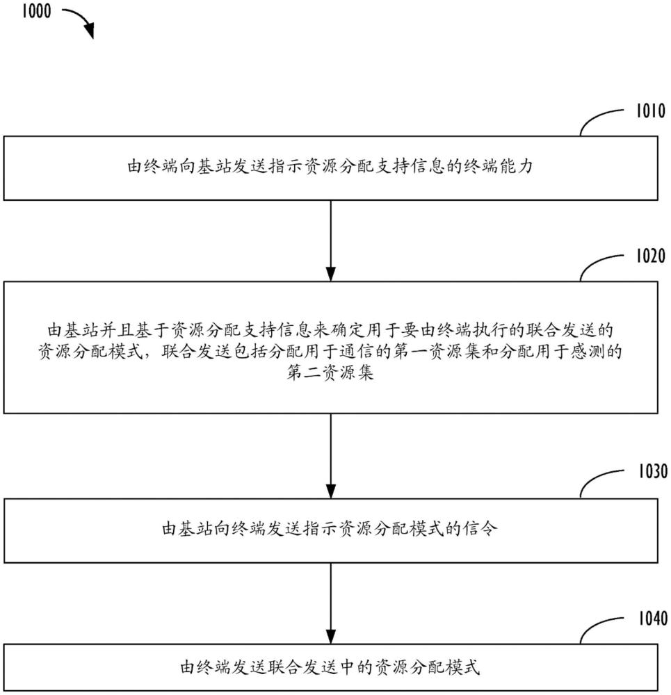 用于無線通信和感測的資源分配的制作方法