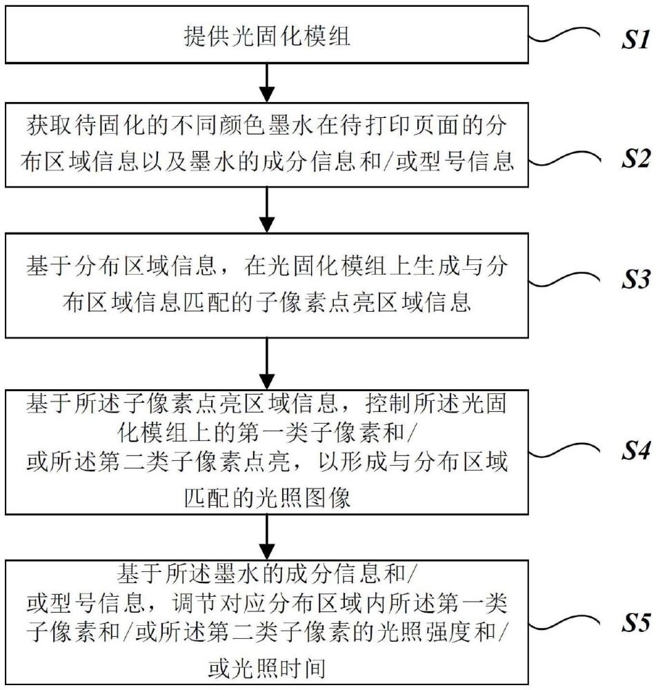 光固化方法及光固化模組與流程