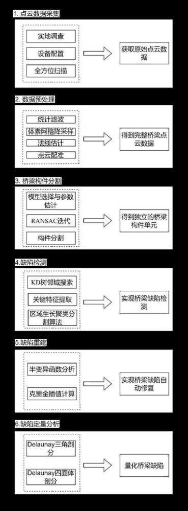 一種基于點云數(shù)據(jù)處理的橋梁缺陷自動檢測與定量分析方法