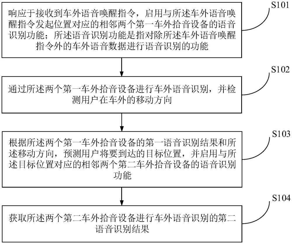 一種車外語音識別方法、車輛、設(shè)備、產(chǎn)品與流程