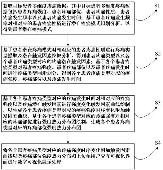 一種基于疼痛數(shù)據(jù)數(shù)字可視化方法、系統(tǒng)及存儲(chǔ)介質(zhì)