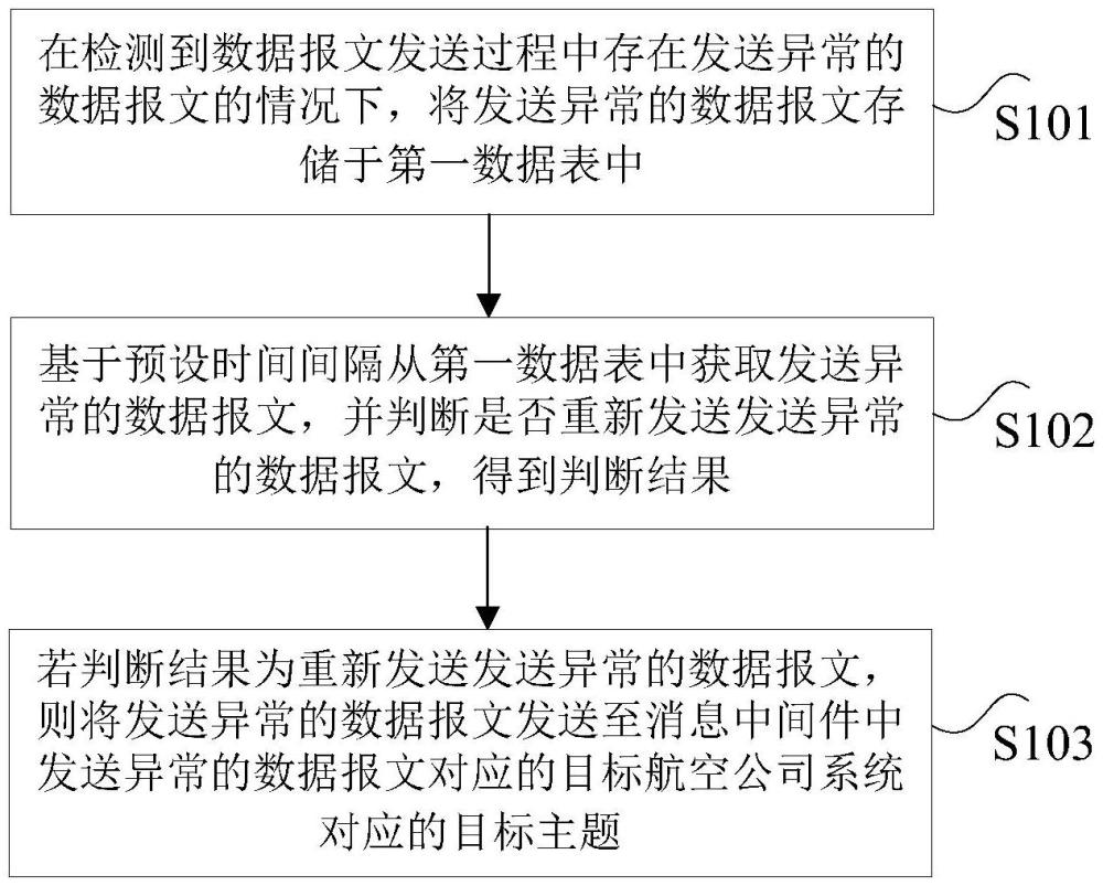 數據報文的處理方法、裝置、存儲介質及電子設備與流程