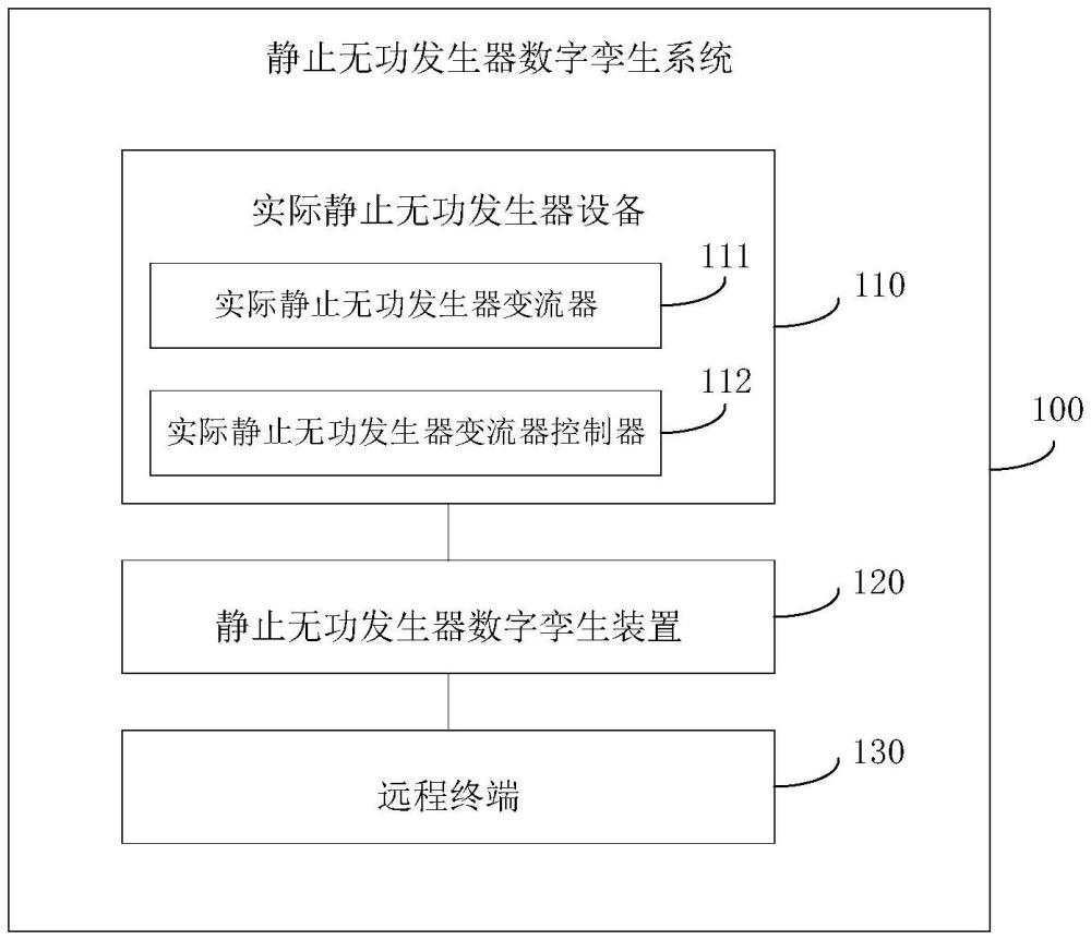 靜止無功發(fā)生器數(shù)字孿生系統(tǒng)、方法、設(shè)備及介質(zhì)與流程