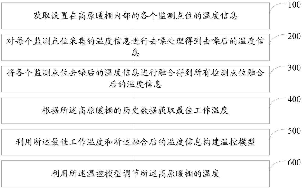 一種高原暖棚的恒溫控制方法及系統(tǒng)與流程