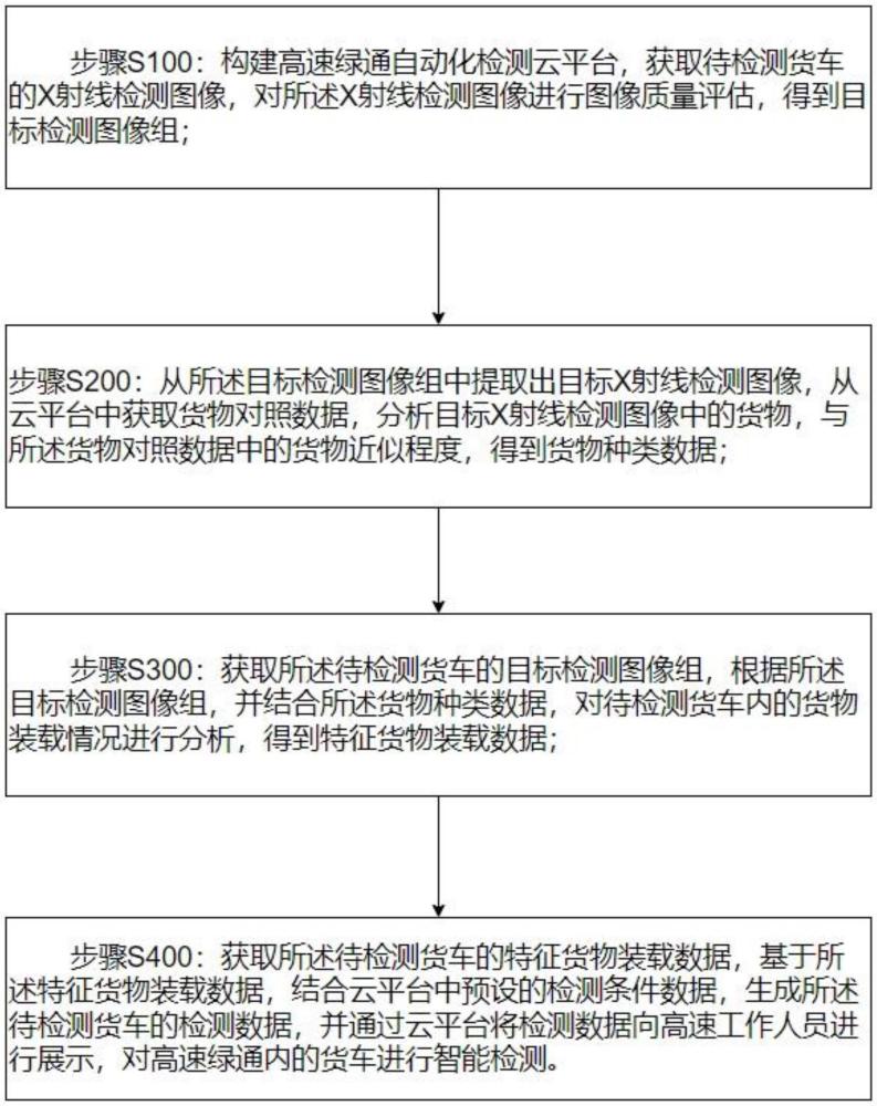 一種用于高速綠通的自動(dòng)化檢測系統(tǒng)及方法與流程