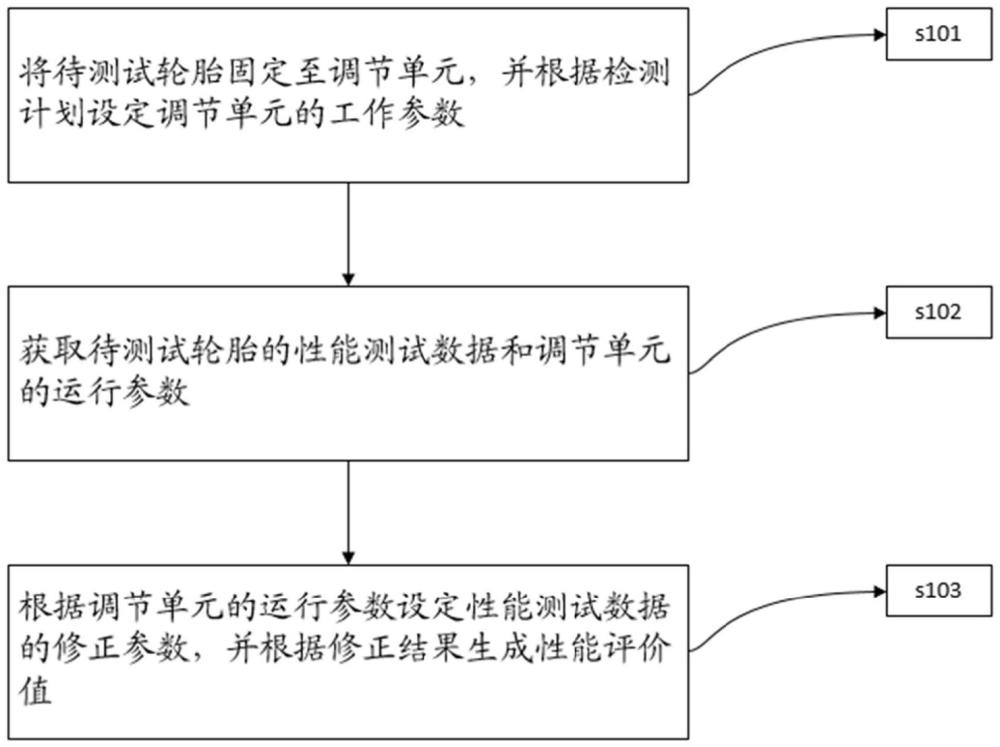 一種輪胎低速過(guò)路緣石動(dòng)態(tài)壓力分布裝置及其控制方法與流程