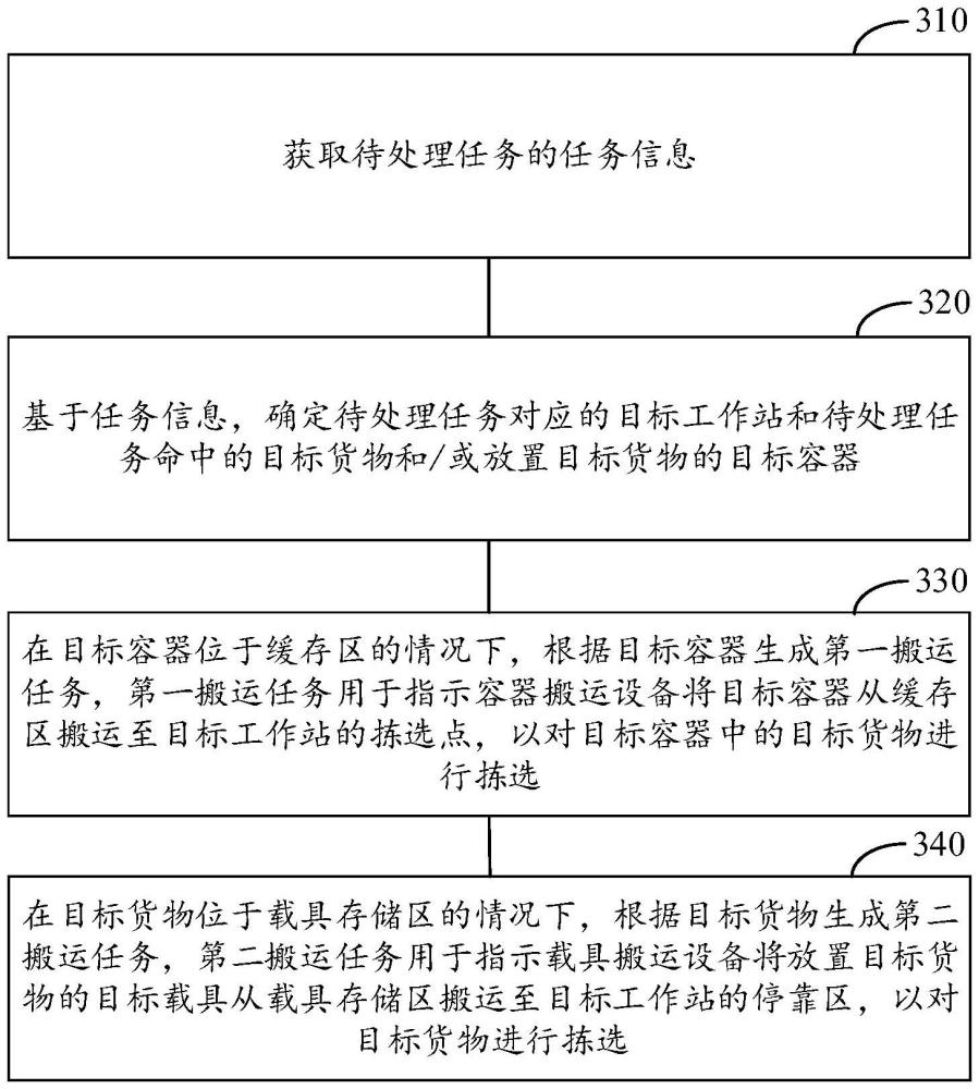 設(shè)備調(diào)度方法、系統(tǒng)、電子設(shè)備及存儲介質(zhì)與流程