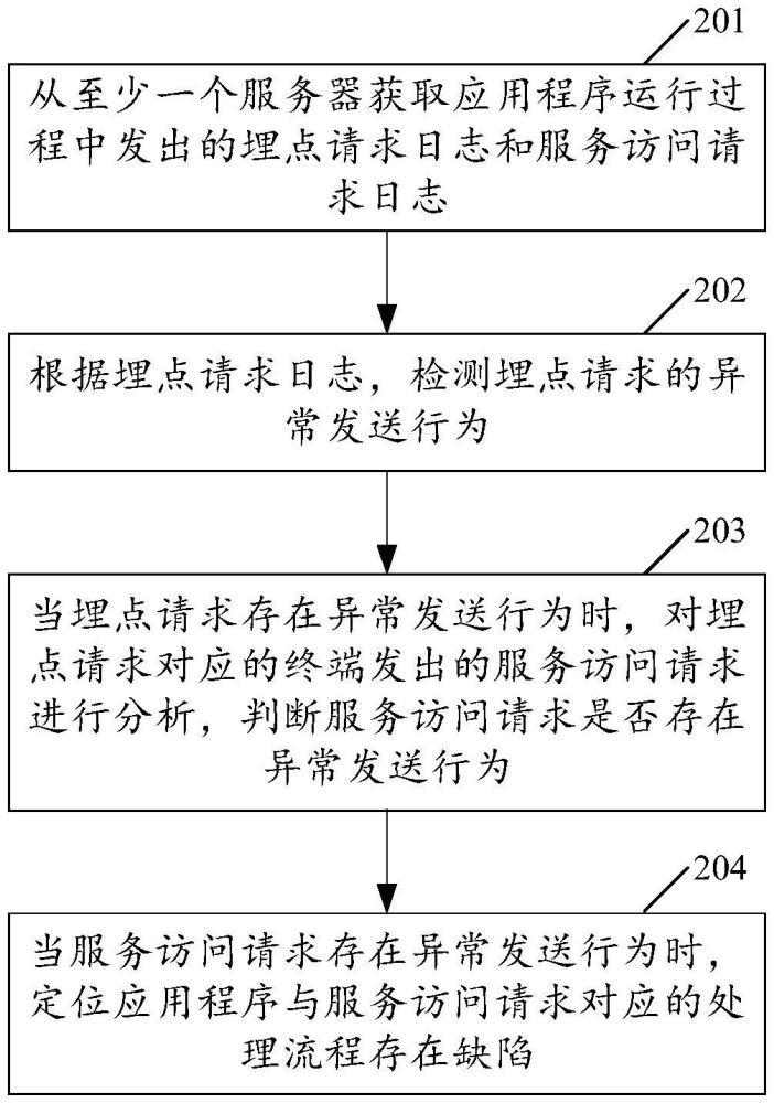 一種APP運(yùn)行異常分析檢測(cè)方法、裝置、設(shè)備及介質(zhì)與流程