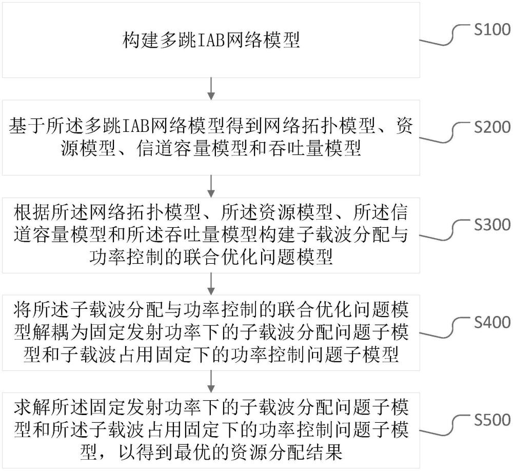 一種多跳接入回傳一體化網(wǎng)絡(luò)的資源分配方法