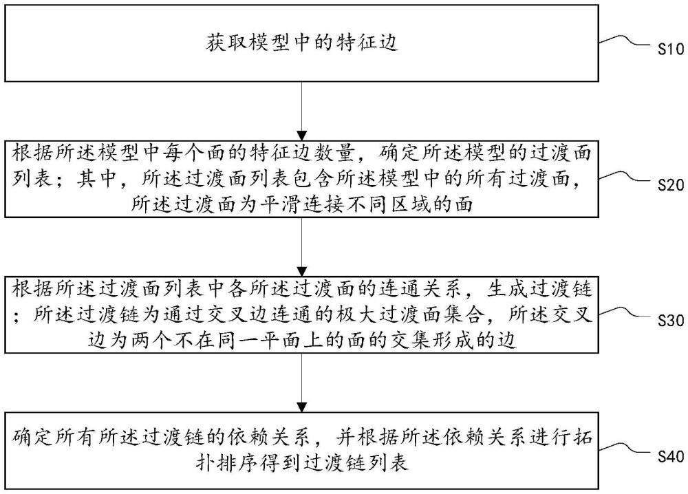 过渡链列表的生成方法、装置、设备及存储介质与流程