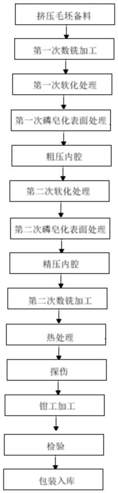 一種2系鋁材薄壁異形長筒類工件擠壓模鍛成型工藝方法與流程