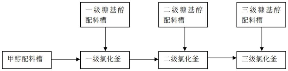 一種乙基麥芽酚生產(chǎn)中氯化分級反應(yīng)工藝的制作方法