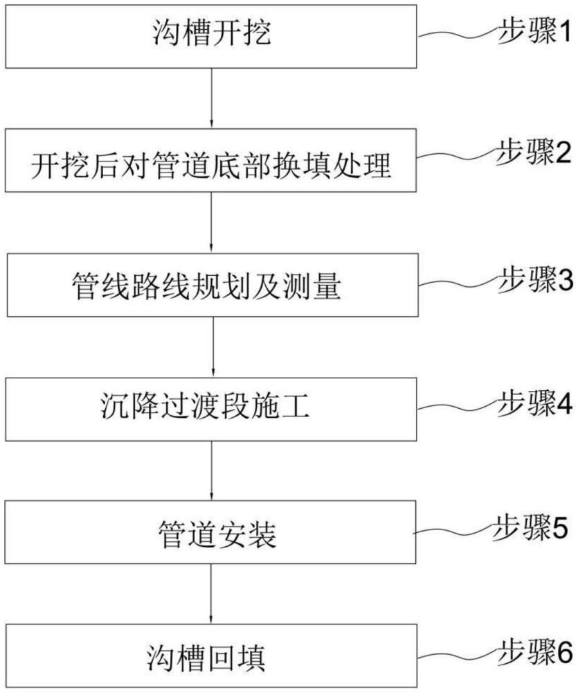 一種軟弱地基中埋地排水管道防沉降的施工方法與流程