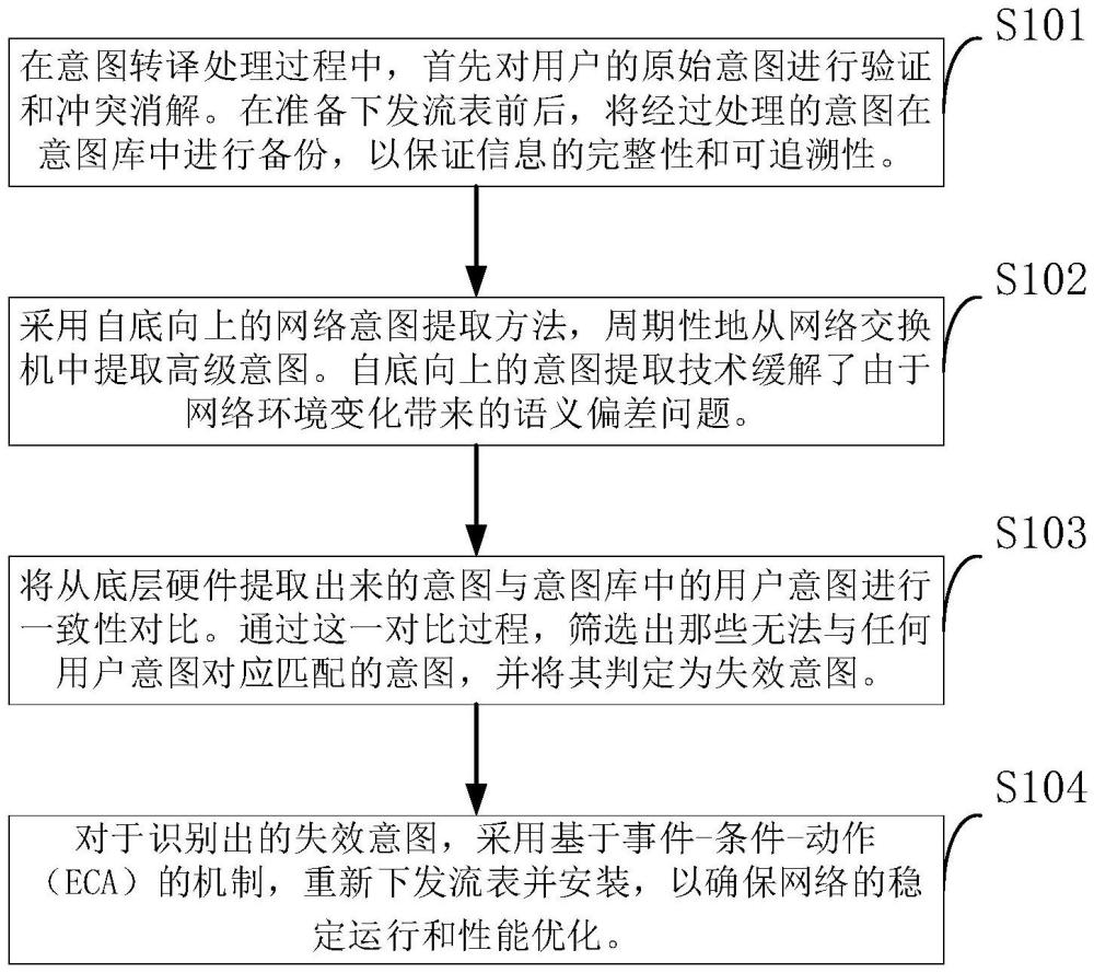 一種語義感知的意圖驅(qū)動網(wǎng)絡(luò)保障方法及框架