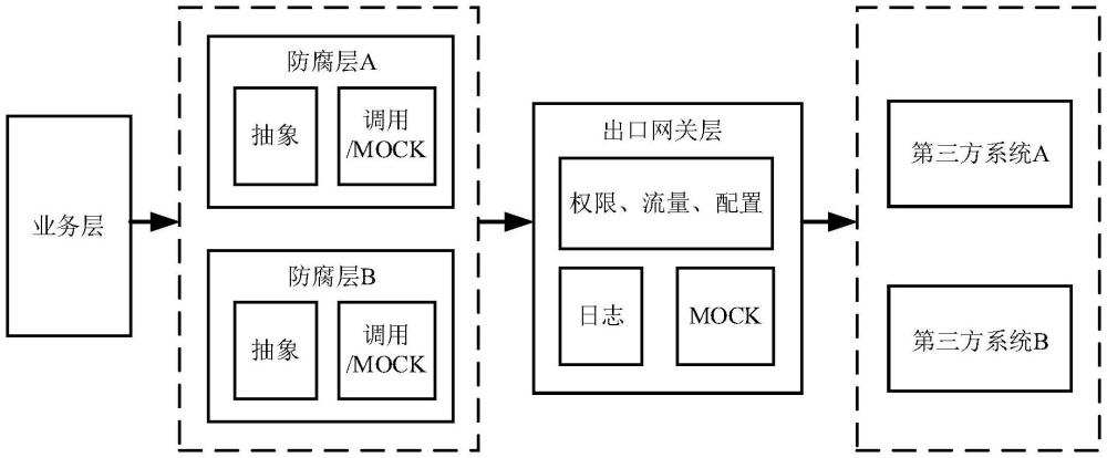 一種微服務(wù)架構(gòu)下外部系統(tǒng)接口防腐隔離方法及系統(tǒng)與流程