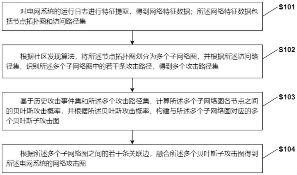 一種電網(wǎng)遭受攻擊的攻擊圖構(gòu)建方法、預防方法和裝置與流程