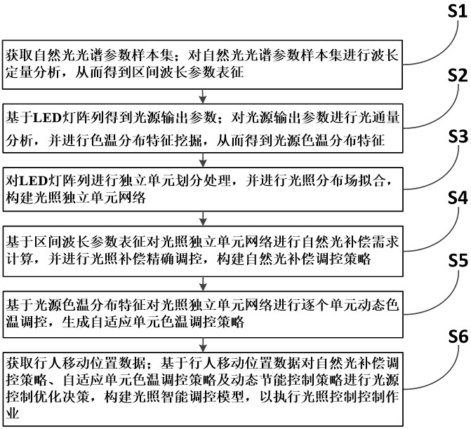 一種無(wú)熒光粉多基色LED照明路燈的光照控制方法及系統(tǒng)與流程