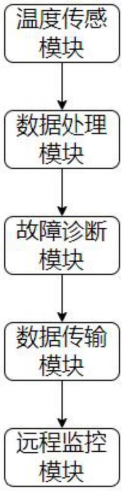 基于監(jiān)測(cè)技術(shù)的變壓器智能化溫度監(jiān)控裝置的制作方法