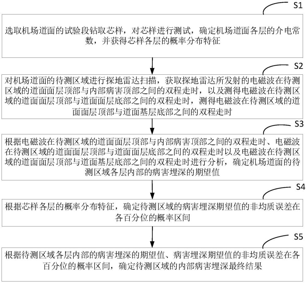 考慮非均質(zhì)誤差的機場道基道面內(nèi)部病害埋深檢測方法