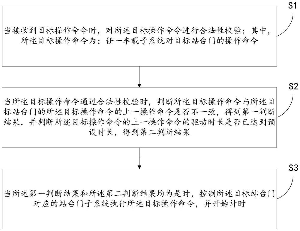 站臺門控制方法、裝置、電子設備和計算機可讀存儲介質(zhì)與流程