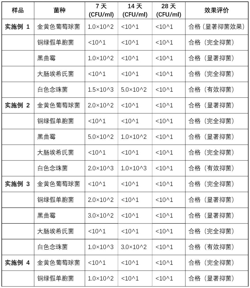 一種柔和護(hù)膚品用防腐劑組合物及其應(yīng)用的制作方法